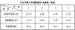 每股盈餘估價法