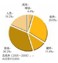 成本的構成