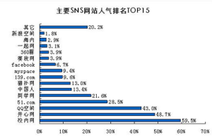 SNS社交網站排名