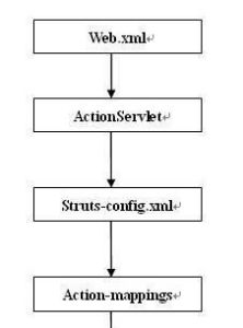 ActionServlet