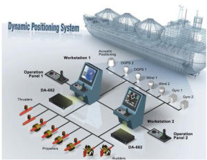 船舶動力定位系統可保證工程船海上作業穩定可靠