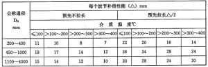 圓形補償器的補償性能表