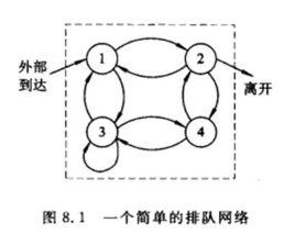 排隊網路