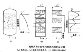 固定床催化反應器