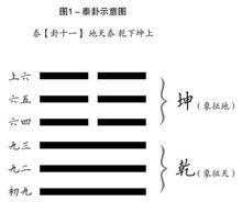 第11卦地天泰（泰卦）應時而變