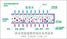 超濾膜的制水流程