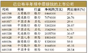 最賺錢上市公司