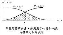 貝葉斯分類器