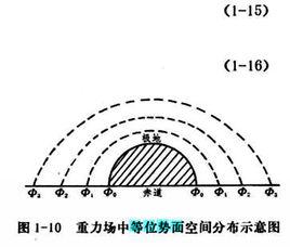 等位勢面