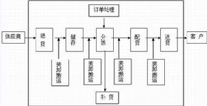 配送中心