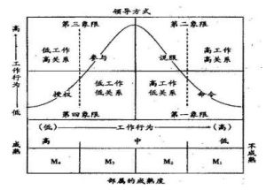 領導的生命周期理論