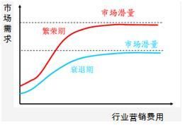 需求的敏感性