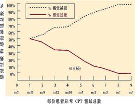 感覺減退