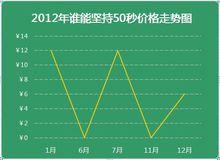 2012年12月份最新APP價格走勢圖