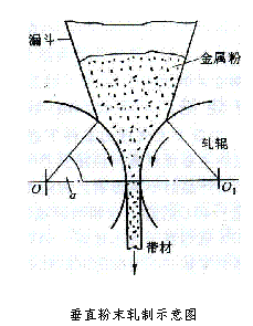 粉末軋製成形