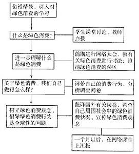 可持續消費