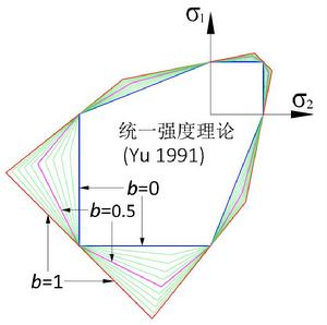 統一強度理論