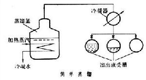 簡單蒸餾