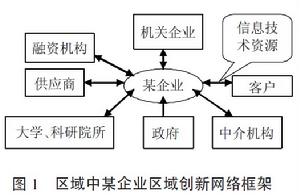 區域創新網路