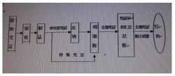 會計憑證的傳遞與保管