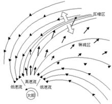 太陽風高速流和低速流相互作用