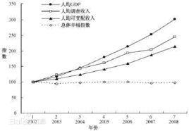 收入指標