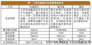 非接觸充電方式