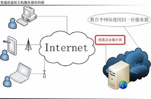 普通虛擬主機及雲主機