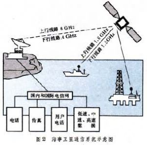 海事衛星通信系統