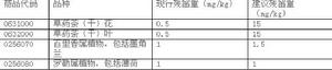 歐洲食品安全局擬修訂溴氰菊酯等三種農藥殘留限量