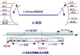 統計時分復用