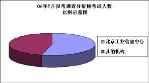 調查分析師