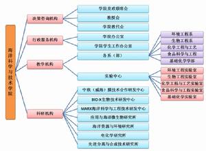 海洋科學與技術學院