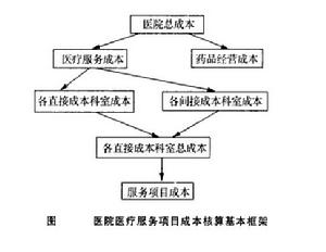 醫療服務成本核算