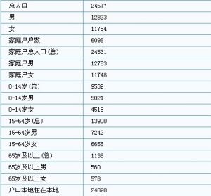 （第五次人口普查數據）