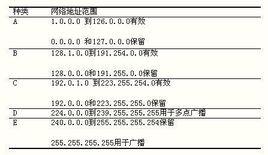 A類IP位址