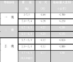 短臨預測卡片上的預測內容，必須按照上圖中規定的等級標準填寫