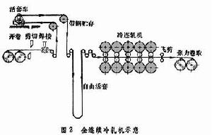 帶鋼冷軋