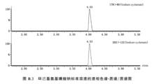 圖B.3  液相色譜-質譜/質譜圖