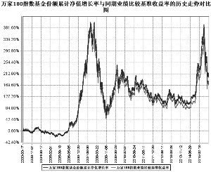 萬家180指數證券投資基金