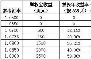 期權寶