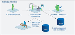 證卡制證信息智慧型採集