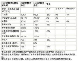 息稅折舊攤銷前利潤