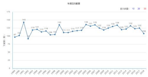 年度總文獻量（據2018年11月14日中國知網顯示）