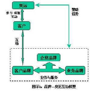 品牌環境