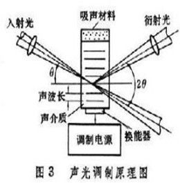 聲光調製