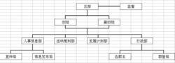 OM音樂頻道組織結構圖