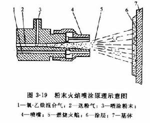 金屬粉末火焰噴塗