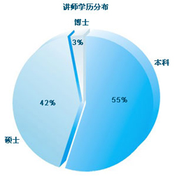 講師學歷分布