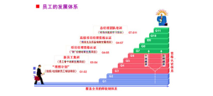 員工的發展體系